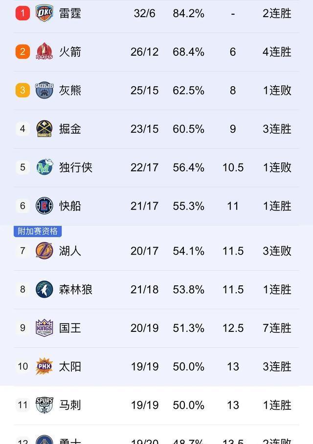 火箭阵容调整得当，全队士气高涨的简单介绍