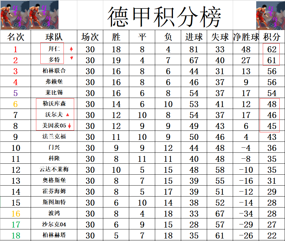 包含狼堡希望客场取胜，继续领跑积分榜的词条