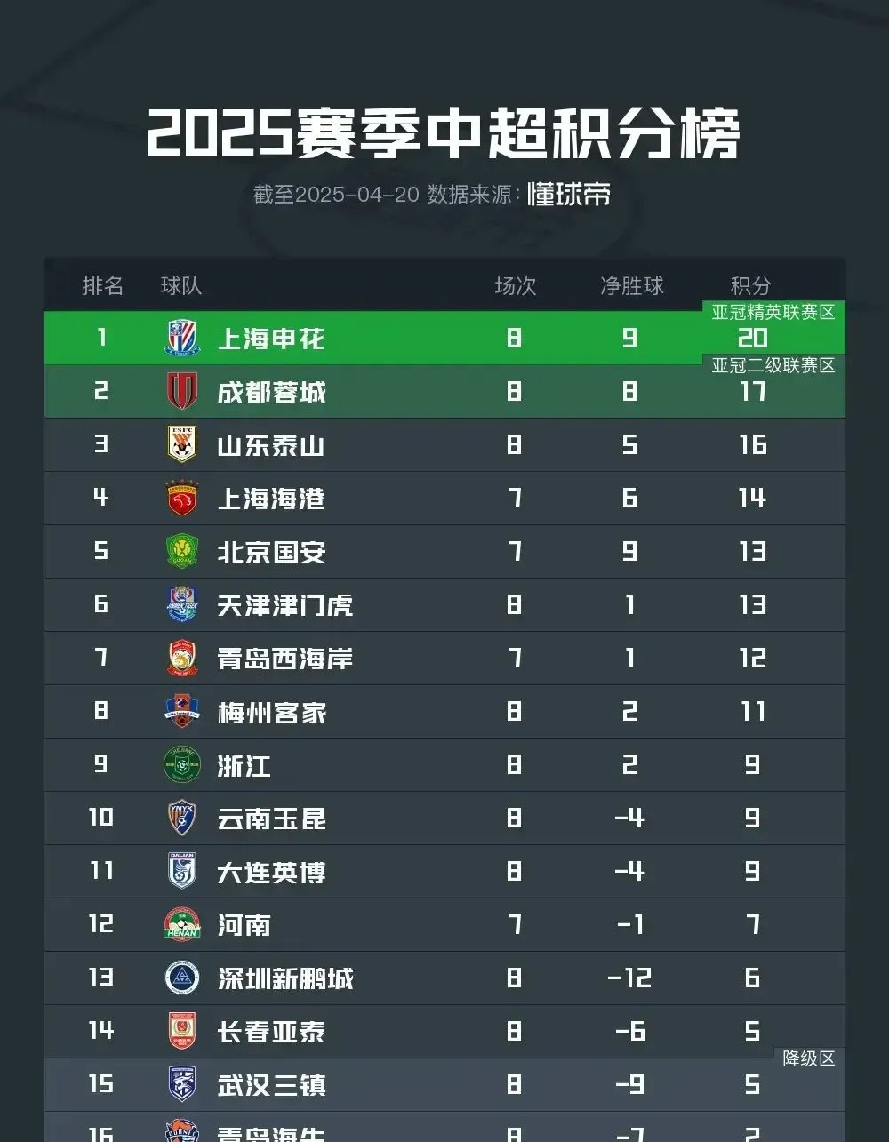 上港客场战胜华夏幸福，稳坐榜首