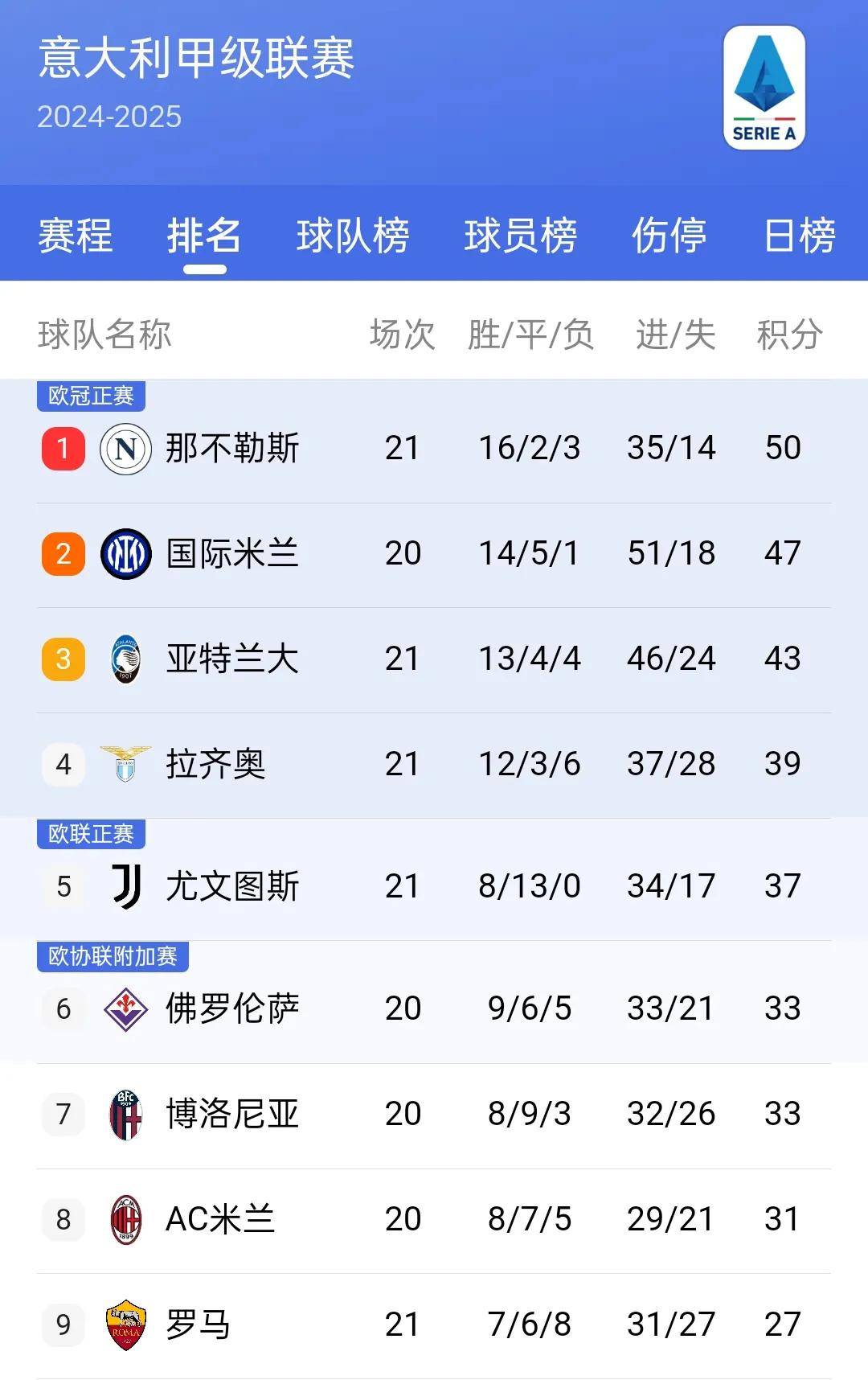 包含皇家马德里主场告捷，继续领跑积分榜的词条